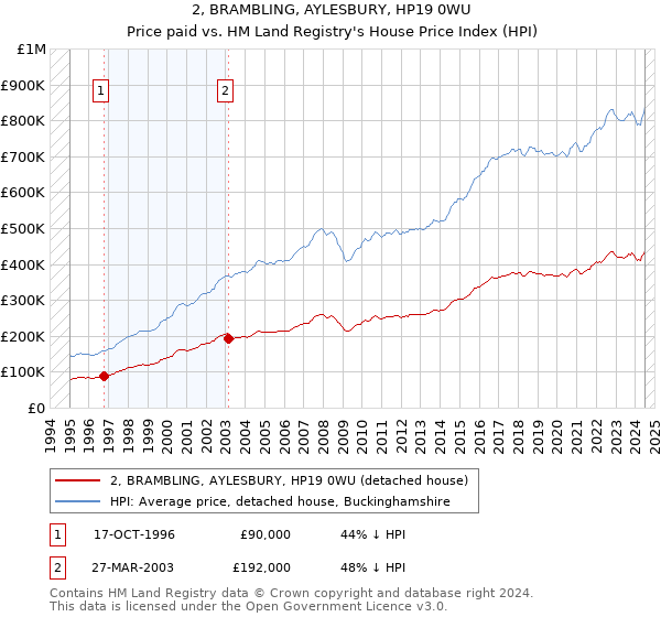 2, BRAMBLING, AYLESBURY, HP19 0WU: Price paid vs HM Land Registry's House Price Index