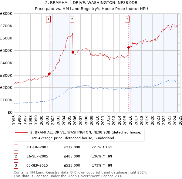 2, BRAMHALL DRIVE, WASHINGTON, NE38 9DB: Price paid vs HM Land Registry's House Price Index