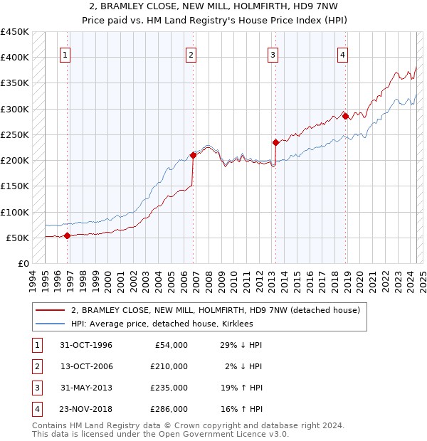 2, BRAMLEY CLOSE, NEW MILL, HOLMFIRTH, HD9 7NW: Price paid vs HM Land Registry's House Price Index