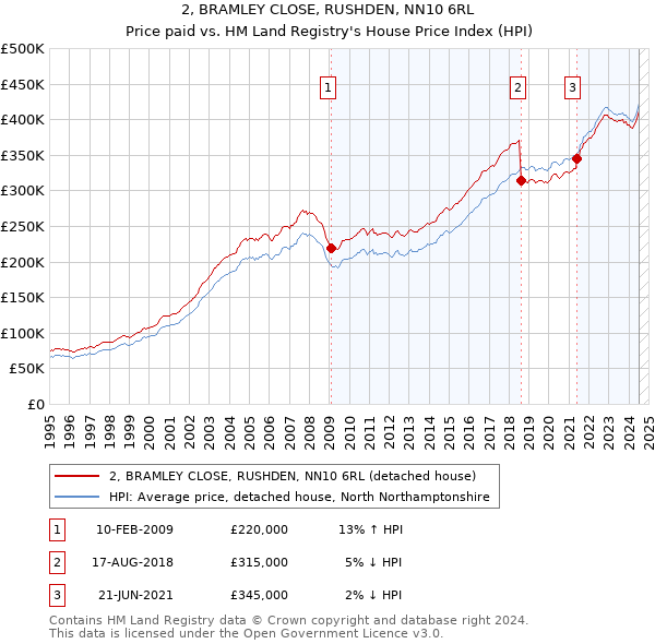 2, BRAMLEY CLOSE, RUSHDEN, NN10 6RL: Price paid vs HM Land Registry's House Price Index