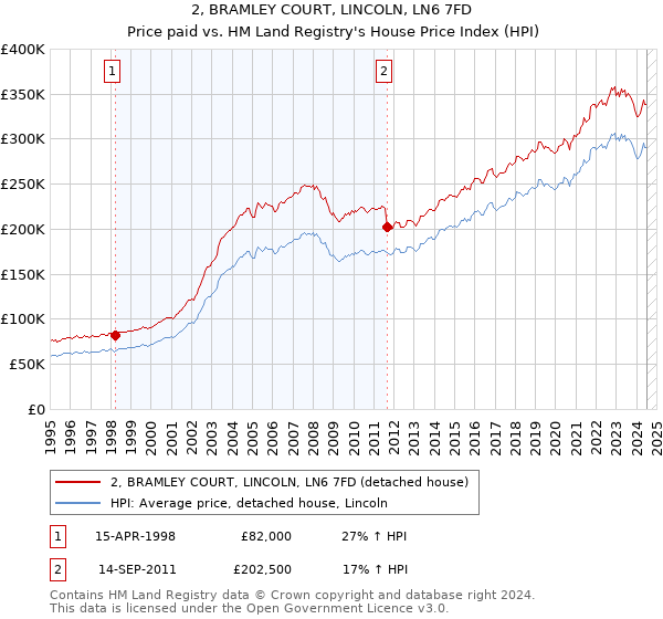 2, BRAMLEY COURT, LINCOLN, LN6 7FD: Price paid vs HM Land Registry's House Price Index