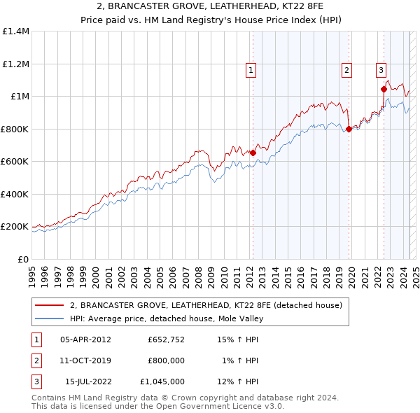 2, BRANCASTER GROVE, LEATHERHEAD, KT22 8FE: Price paid vs HM Land Registry's House Price Index