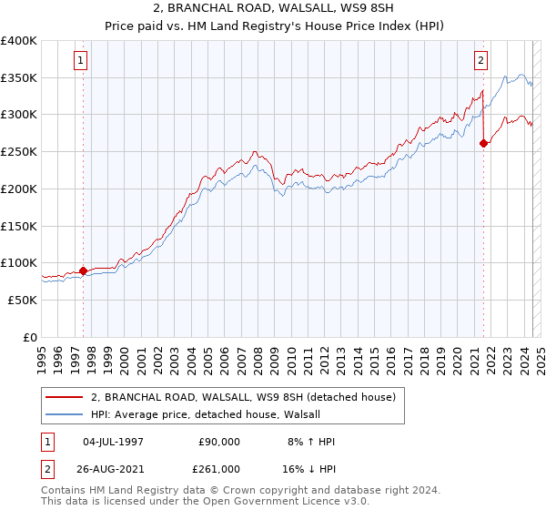 2, BRANCHAL ROAD, WALSALL, WS9 8SH: Price paid vs HM Land Registry's House Price Index