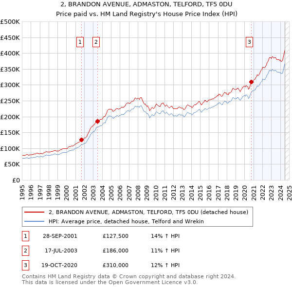 2, BRANDON AVENUE, ADMASTON, TELFORD, TF5 0DU: Price paid vs HM Land Registry's House Price Index