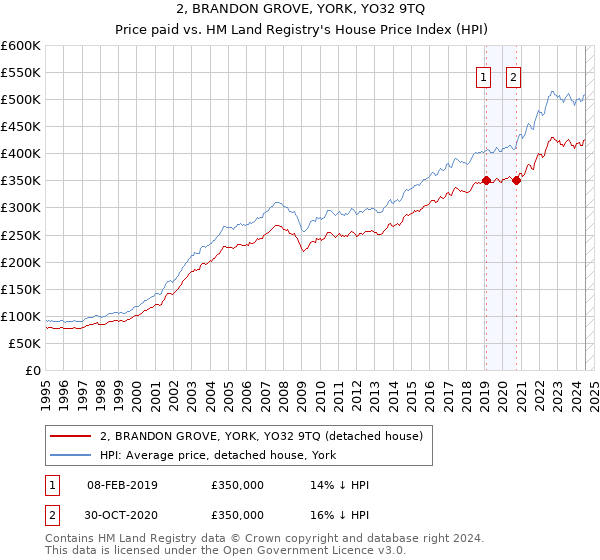 2, BRANDON GROVE, YORK, YO32 9TQ: Price paid vs HM Land Registry's House Price Index