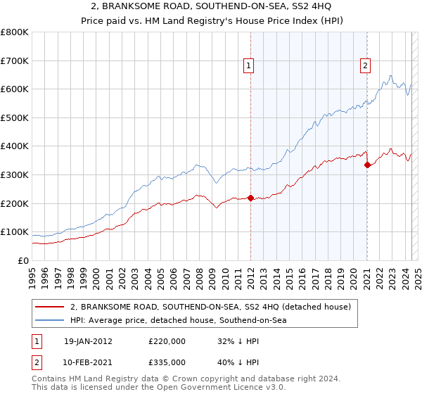 2, BRANKSOME ROAD, SOUTHEND-ON-SEA, SS2 4HQ: Price paid vs HM Land Registry's House Price Index