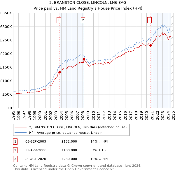 2, BRANSTON CLOSE, LINCOLN, LN6 8AG: Price paid vs HM Land Registry's House Price Index