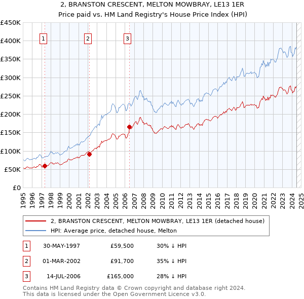 2, BRANSTON CRESCENT, MELTON MOWBRAY, LE13 1ER: Price paid vs HM Land Registry's House Price Index