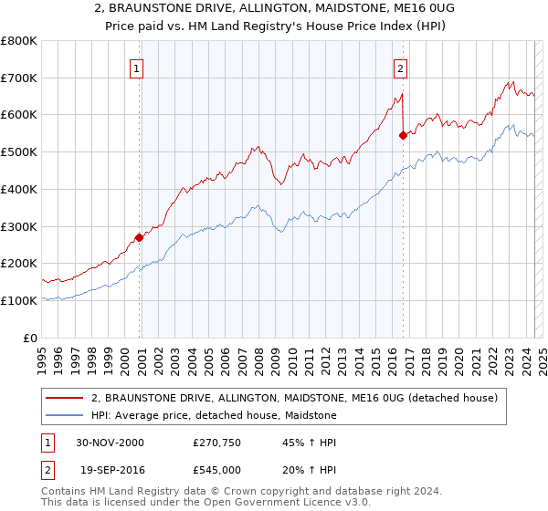 2, BRAUNSTONE DRIVE, ALLINGTON, MAIDSTONE, ME16 0UG: Price paid vs HM Land Registry's House Price Index