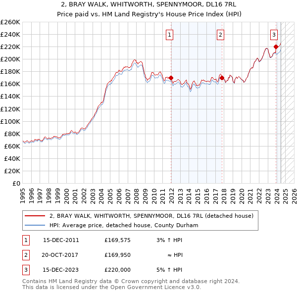 2, BRAY WALK, WHITWORTH, SPENNYMOOR, DL16 7RL: Price paid vs HM Land Registry's House Price Index