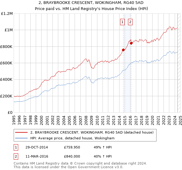 2, BRAYBROOKE CRESCENT, WOKINGHAM, RG40 5AD: Price paid vs HM Land Registry's House Price Index