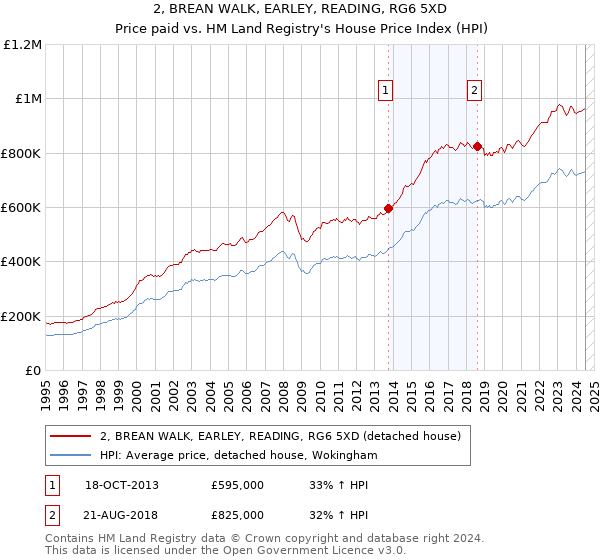 2, BREAN WALK, EARLEY, READING, RG6 5XD: Price paid vs HM Land Registry's House Price Index