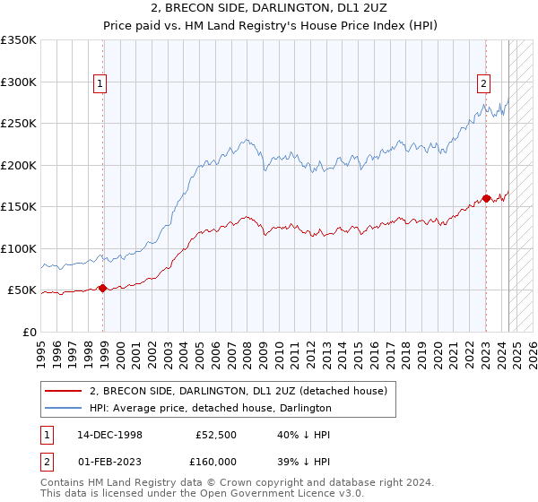 2, BRECON SIDE, DARLINGTON, DL1 2UZ: Price paid vs HM Land Registry's House Price Index