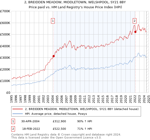 2, BREIDDEN MEADOW, MIDDLETOWN, WELSHPOOL, SY21 8BY: Price paid vs HM Land Registry's House Price Index