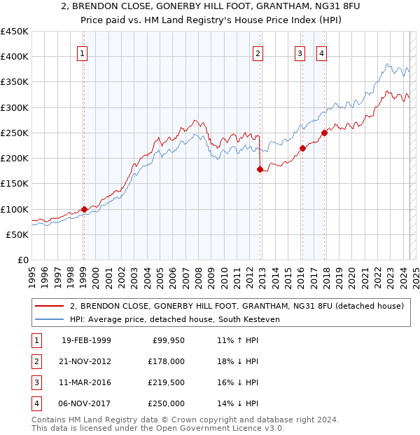 2, BRENDON CLOSE, GONERBY HILL FOOT, GRANTHAM, NG31 8FU: Price paid vs HM Land Registry's House Price Index