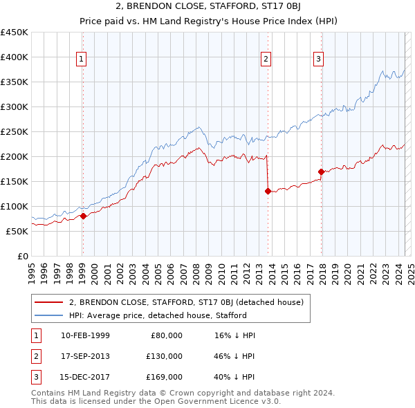 2, BRENDON CLOSE, STAFFORD, ST17 0BJ: Price paid vs HM Land Registry's House Price Index