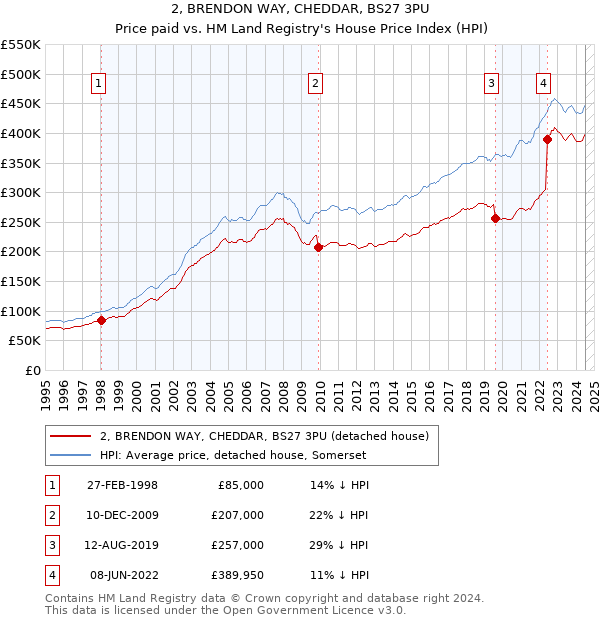 2, BRENDON WAY, CHEDDAR, BS27 3PU: Price paid vs HM Land Registry's House Price Index