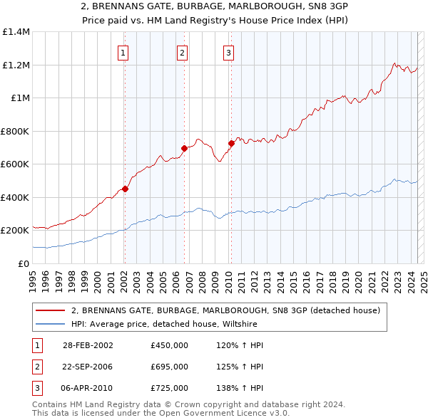 2, BRENNANS GATE, BURBAGE, MARLBOROUGH, SN8 3GP: Price paid vs HM Land Registry's House Price Index