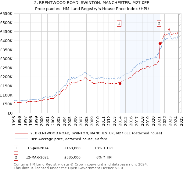 2, BRENTWOOD ROAD, SWINTON, MANCHESTER, M27 0EE: Price paid vs HM Land Registry's House Price Index