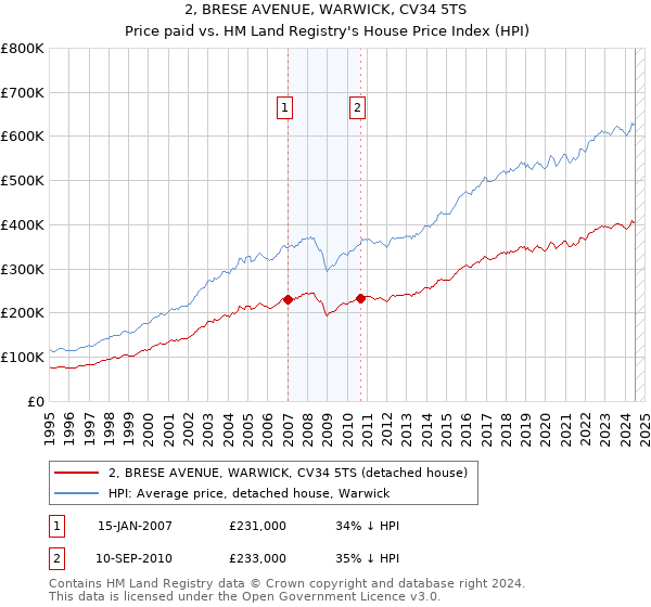 2, BRESE AVENUE, WARWICK, CV34 5TS: Price paid vs HM Land Registry's House Price Index