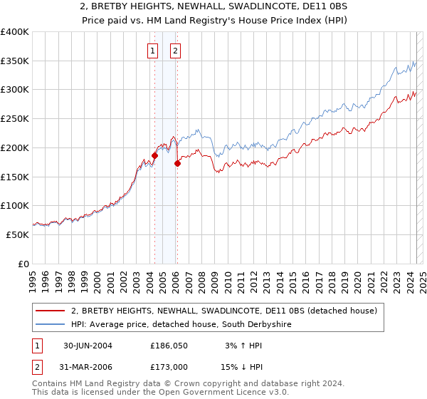 2, BRETBY HEIGHTS, NEWHALL, SWADLINCOTE, DE11 0BS: Price paid vs HM Land Registry's House Price Index