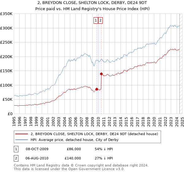 2, BREYDON CLOSE, SHELTON LOCK, DERBY, DE24 9DT: Price paid vs HM Land Registry's House Price Index