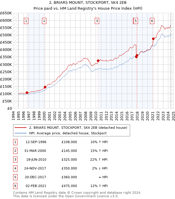 2, BRIARS MOUNT, STOCKPORT, SK4 2EB: Price paid vs HM Land Registry's House Price Index