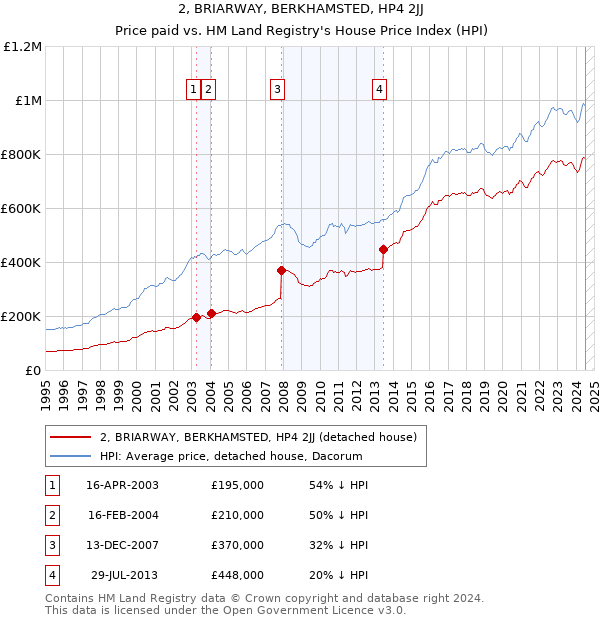 2, BRIARWAY, BERKHAMSTED, HP4 2JJ: Price paid vs HM Land Registry's House Price Index