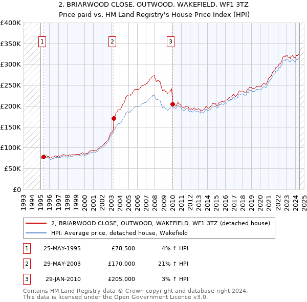 2, BRIARWOOD CLOSE, OUTWOOD, WAKEFIELD, WF1 3TZ: Price paid vs HM Land Registry's House Price Index