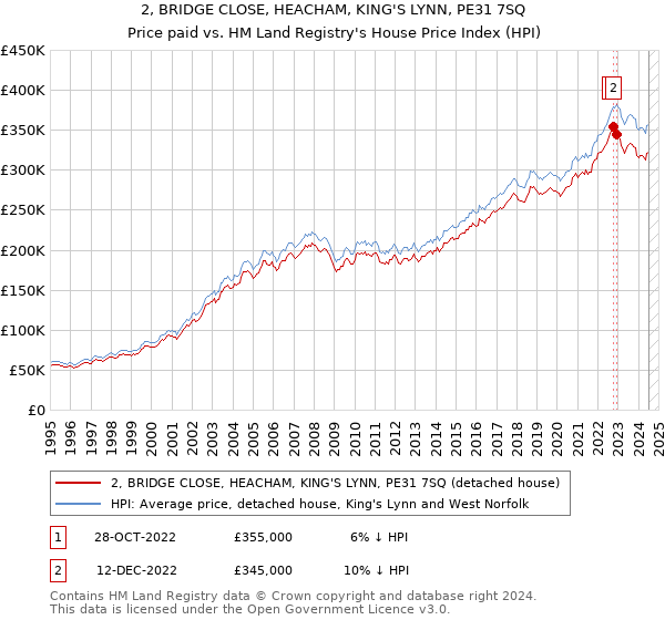 2, BRIDGE CLOSE, HEACHAM, KING'S LYNN, PE31 7SQ: Price paid vs HM Land Registry's House Price Index