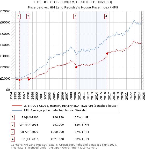 2, BRIDGE CLOSE, HORAM, HEATHFIELD, TN21 0HJ: Price paid vs HM Land Registry's House Price Index