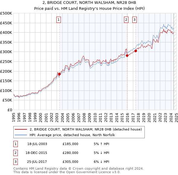 2, BRIDGE COURT, NORTH WALSHAM, NR28 0HB: Price paid vs HM Land Registry's House Price Index