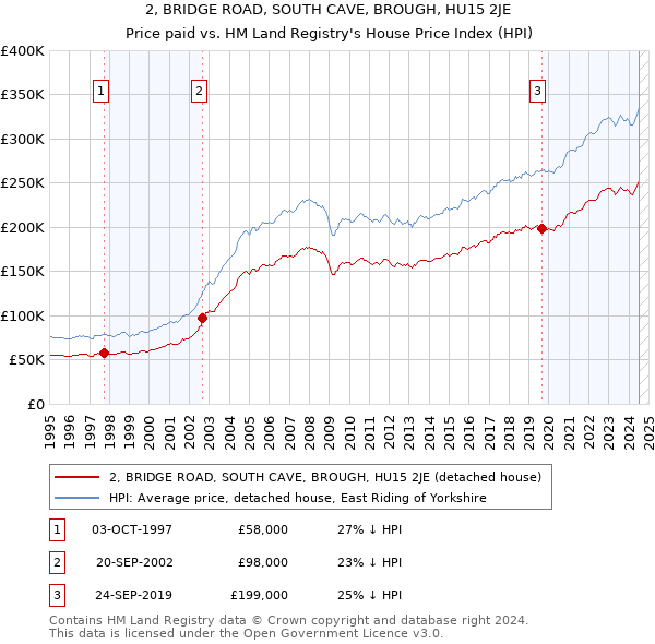 2, BRIDGE ROAD, SOUTH CAVE, BROUGH, HU15 2JE: Price paid vs HM Land Registry's House Price Index