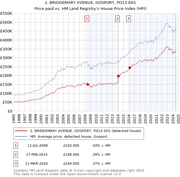 2, BRIDGEMARY AVENUE, GOSPORT, PO13 0XS: Price paid vs HM Land Registry's House Price Index