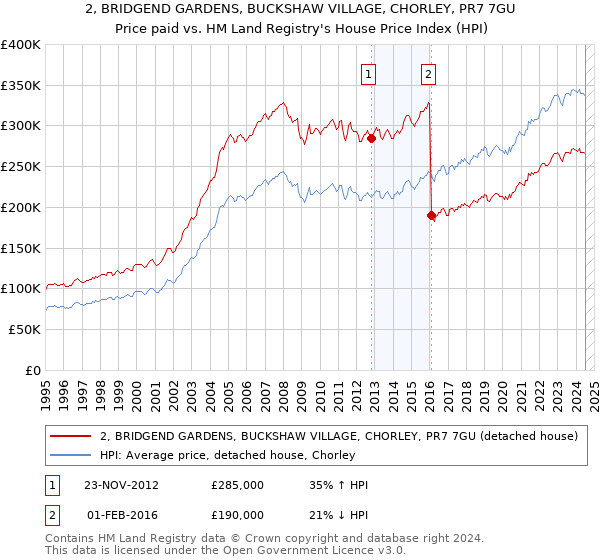 2, BRIDGEND GARDENS, BUCKSHAW VILLAGE, CHORLEY, PR7 7GU: Price paid vs HM Land Registry's House Price Index