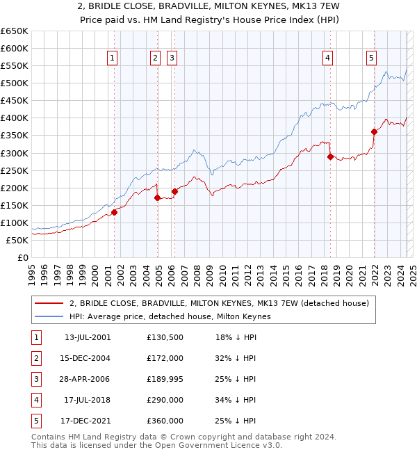 2, BRIDLE CLOSE, BRADVILLE, MILTON KEYNES, MK13 7EW: Price paid vs HM Land Registry's House Price Index