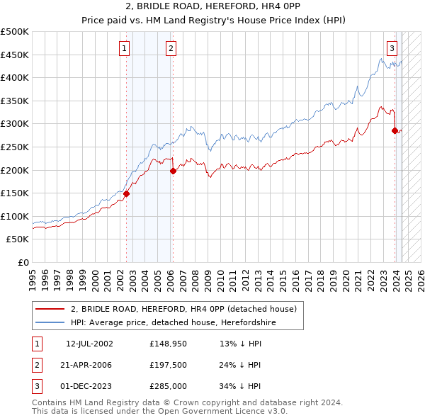 2, BRIDLE ROAD, HEREFORD, HR4 0PP: Price paid vs HM Land Registry's House Price Index