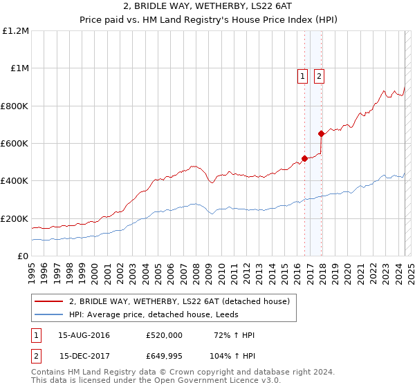 2, BRIDLE WAY, WETHERBY, LS22 6AT: Price paid vs HM Land Registry's House Price Index