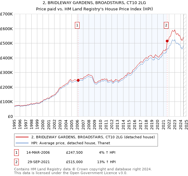 2, BRIDLEWAY GARDENS, BROADSTAIRS, CT10 2LG: Price paid vs HM Land Registry's House Price Index