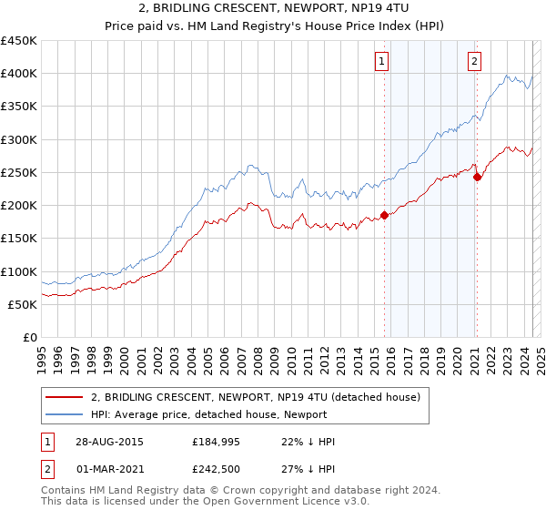 2, BRIDLING CRESCENT, NEWPORT, NP19 4TU: Price paid vs HM Land Registry's House Price Index