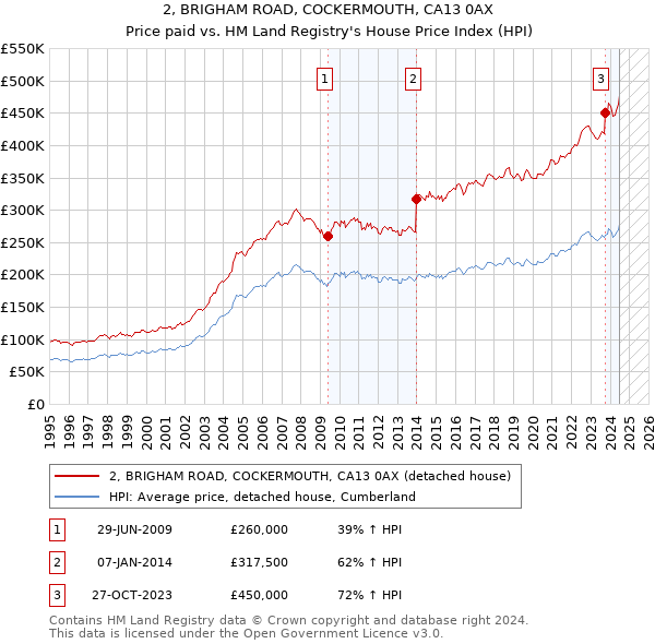 2, BRIGHAM ROAD, COCKERMOUTH, CA13 0AX: Price paid vs HM Land Registry's House Price Index