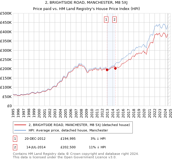 2, BRIGHTSIDE ROAD, MANCHESTER, M8 5XJ: Price paid vs HM Land Registry's House Price Index