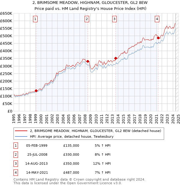 2, BRIMSOME MEADOW, HIGHNAM, GLOUCESTER, GL2 8EW: Price paid vs HM Land Registry's House Price Index