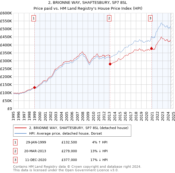 2, BRIONNE WAY, SHAFTESBURY, SP7 8SL: Price paid vs HM Land Registry's House Price Index