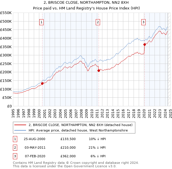 2, BRISCOE CLOSE, NORTHAMPTON, NN2 8XH: Price paid vs HM Land Registry's House Price Index