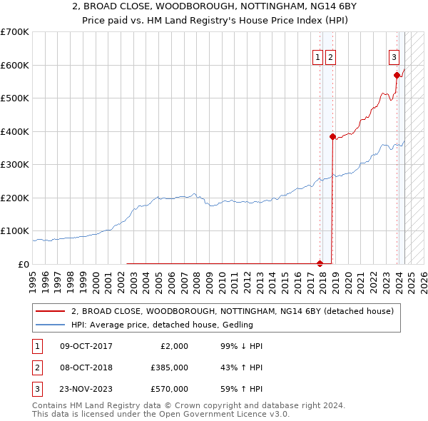 2, BROAD CLOSE, WOODBOROUGH, NOTTINGHAM, NG14 6BY: Price paid vs HM Land Registry's House Price Index