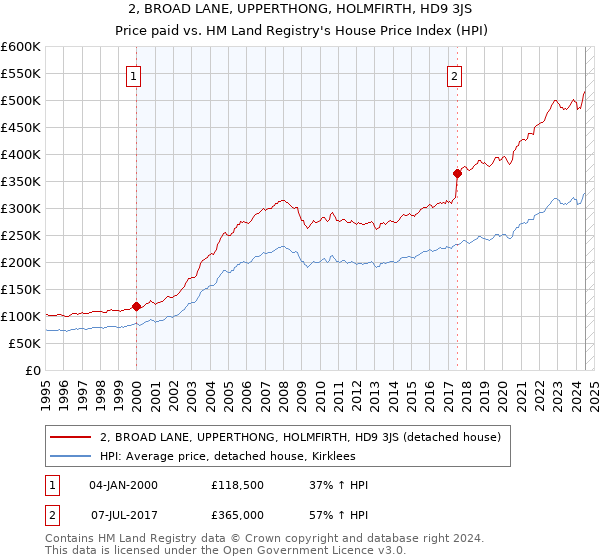 2, BROAD LANE, UPPERTHONG, HOLMFIRTH, HD9 3JS: Price paid vs HM Land Registry's House Price Index