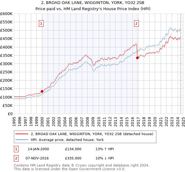 2, BROAD OAK LANE, WIGGINTON, YORK, YO32 2SB: Price paid vs HM Land Registry's House Price Index