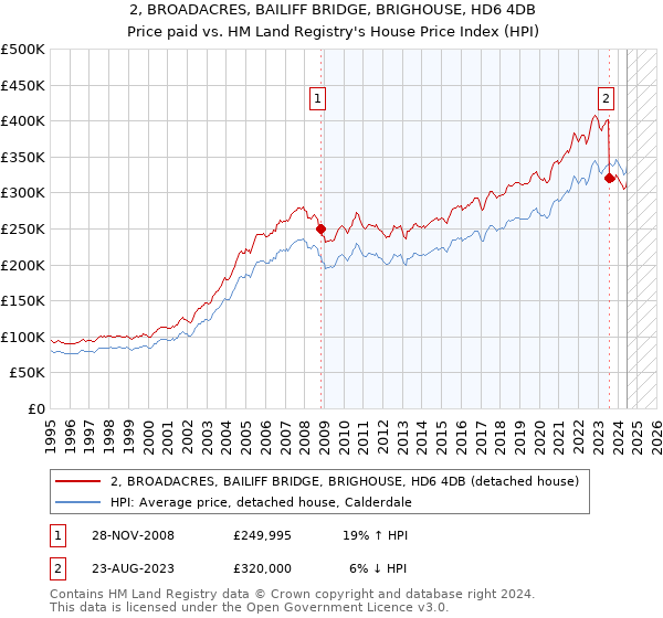 2, BROADACRES, BAILIFF BRIDGE, BRIGHOUSE, HD6 4DB: Price paid vs HM Land Registry's House Price Index