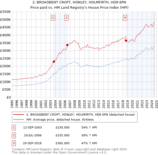 2, BROADBENT CROFT, HONLEY, HOLMFIRTH, HD9 6PN: Price paid vs HM Land Registry's House Price Index